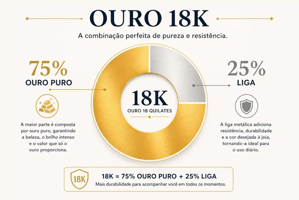 Infográfico em português mostrando a composição de 75% ouro puro e 25% liga no ouro 18K.
